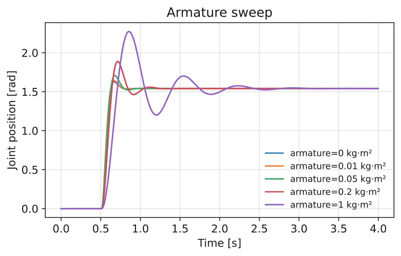 Position step response for an armature sweep.