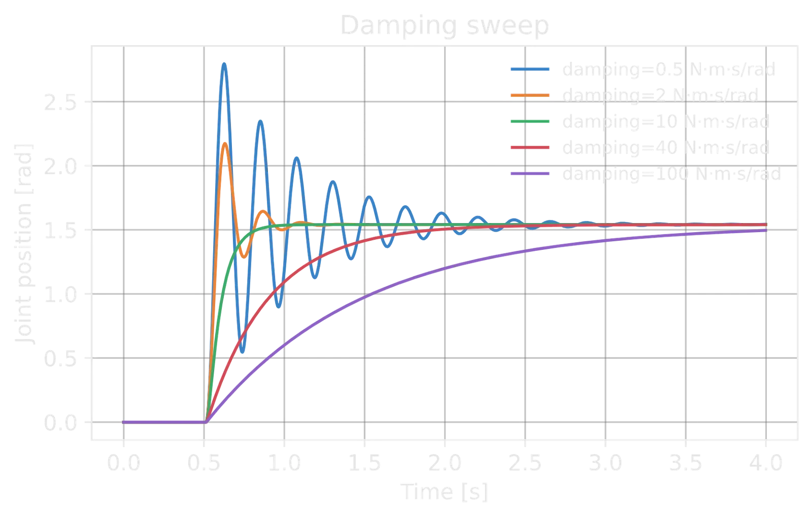 Position step response for a damping sweep.