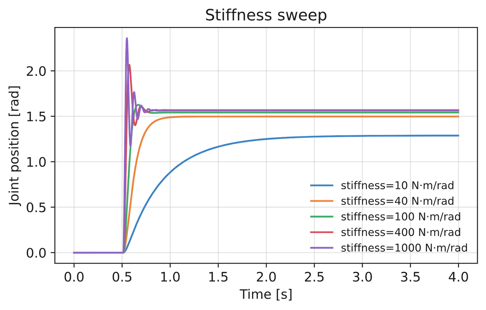 Position step response for a stiffness sweep.