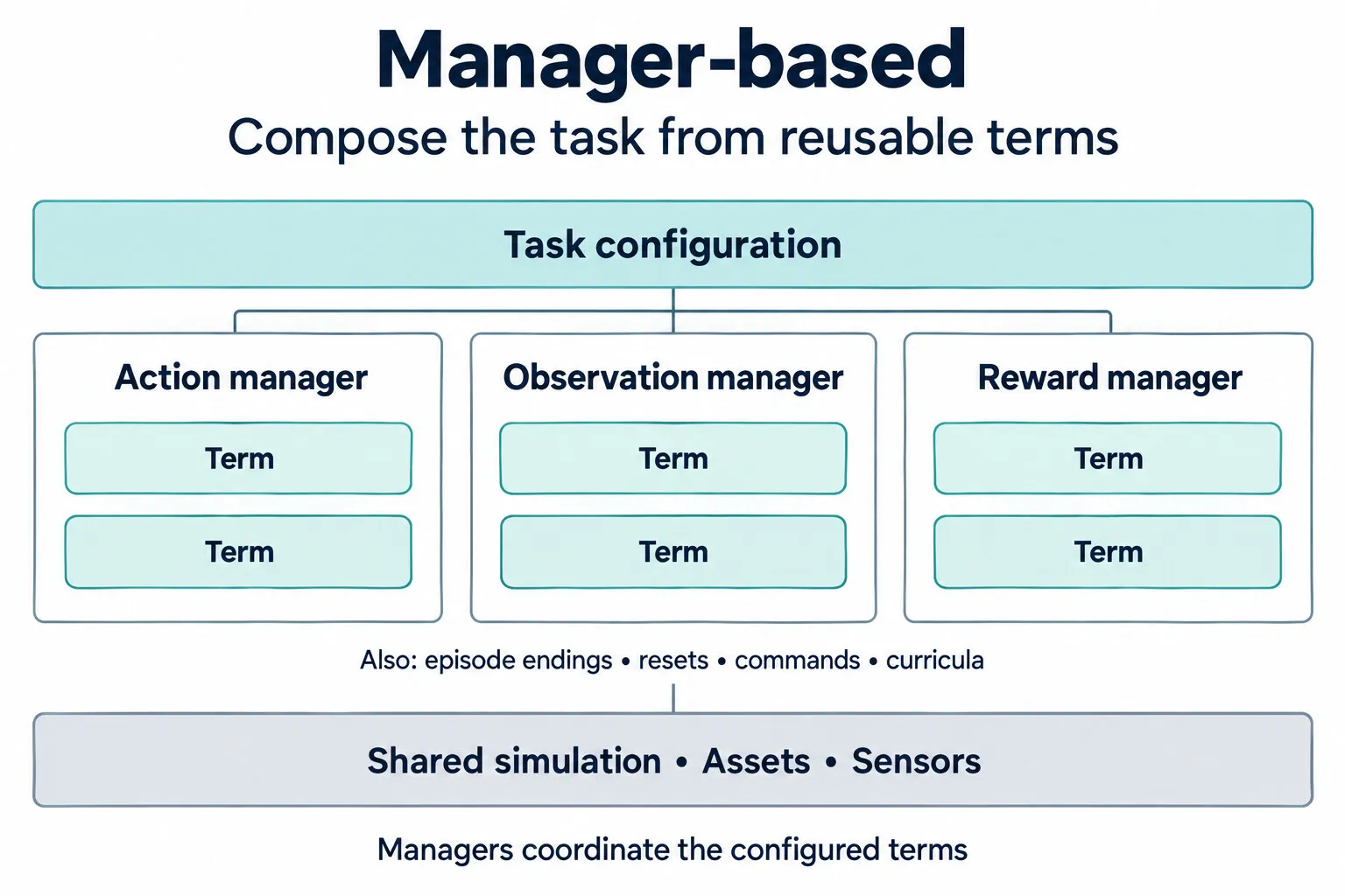 Manager-based: task configuration selects reusable terms coordinated by action, observation, and reward managers.