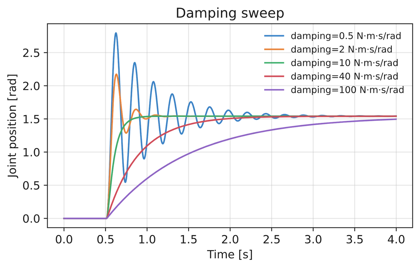 Position step response for a damping sweep.