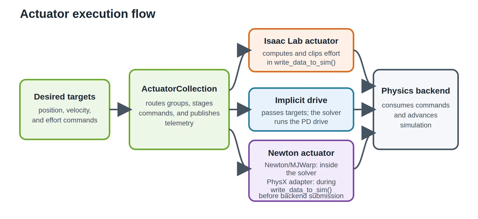 Three actuator paths: Lab-managed models execute before submission, implicit drives