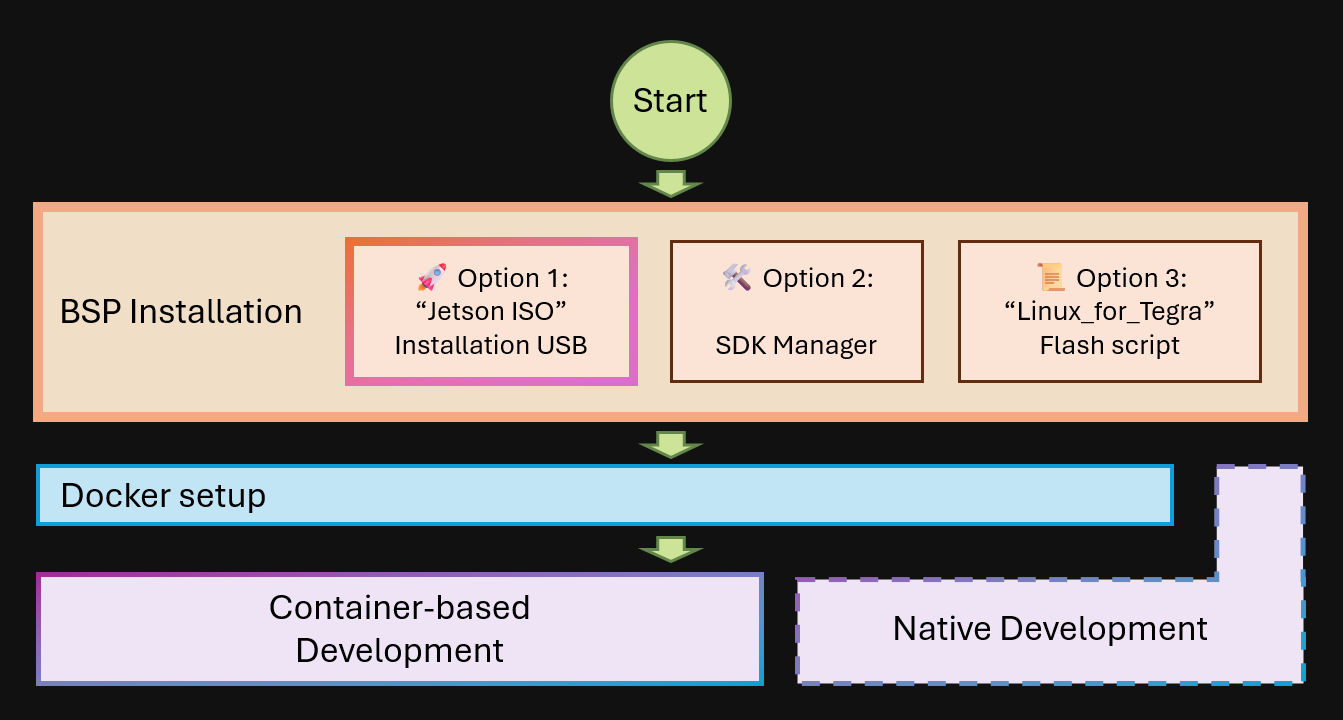 BSP Installation Options