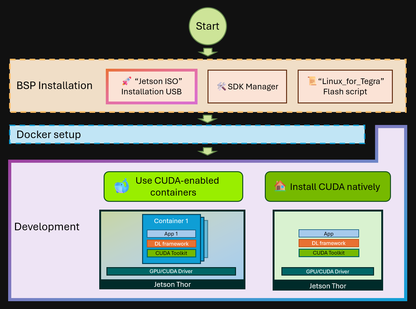 CUDA Setup Options
