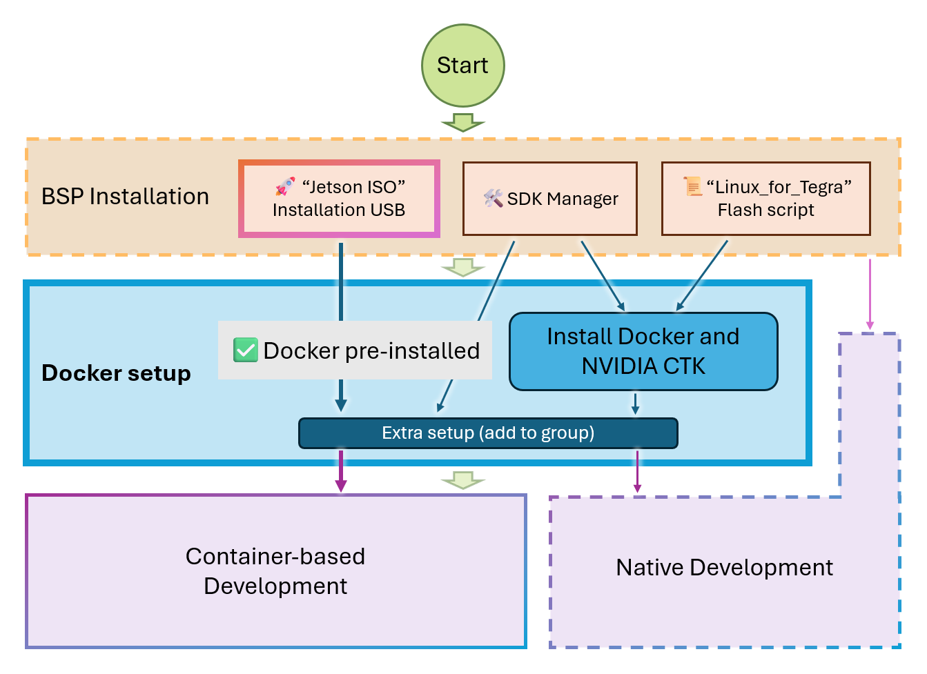 Docker Setup Flow