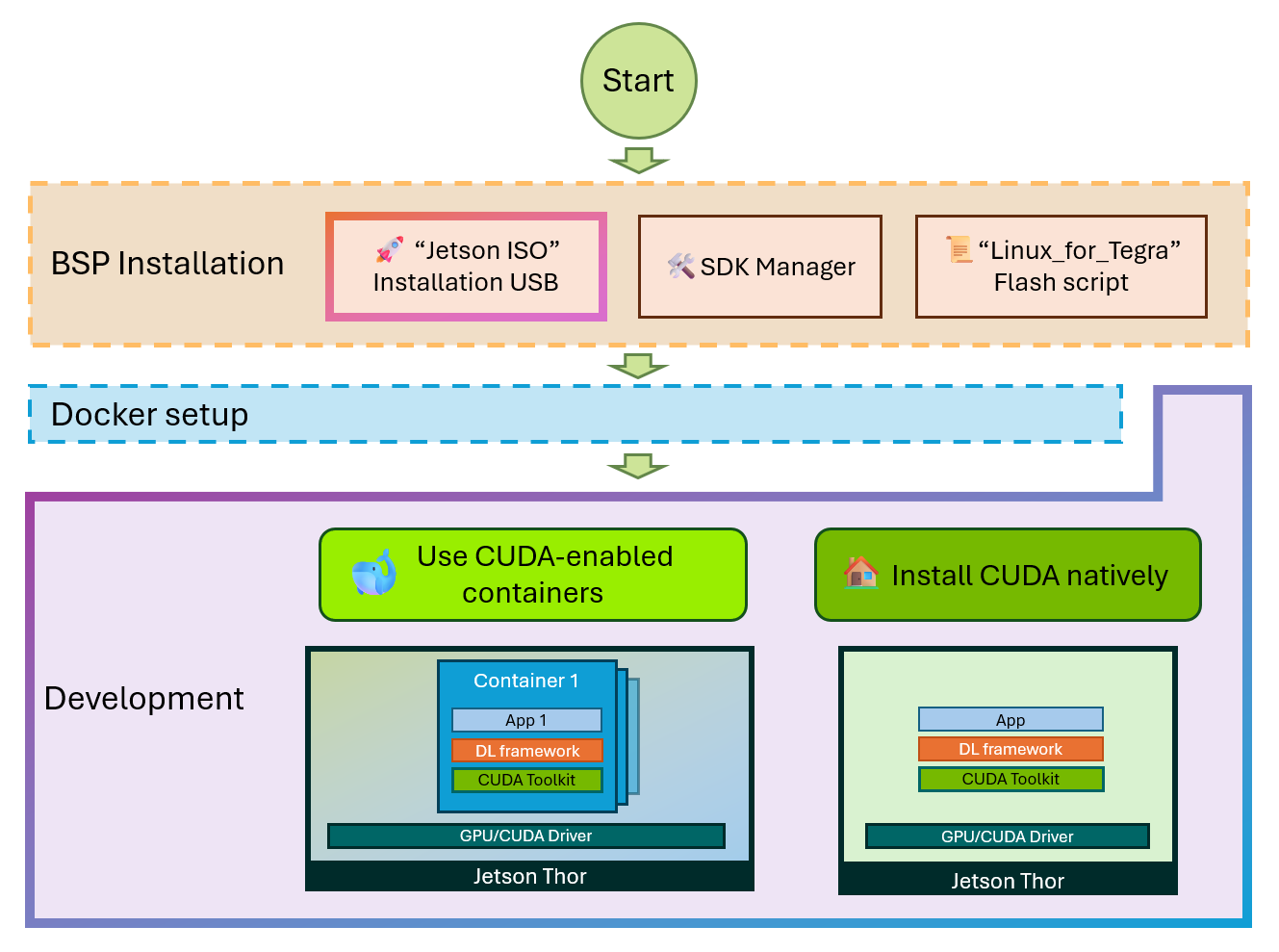 CUDA Setup Options