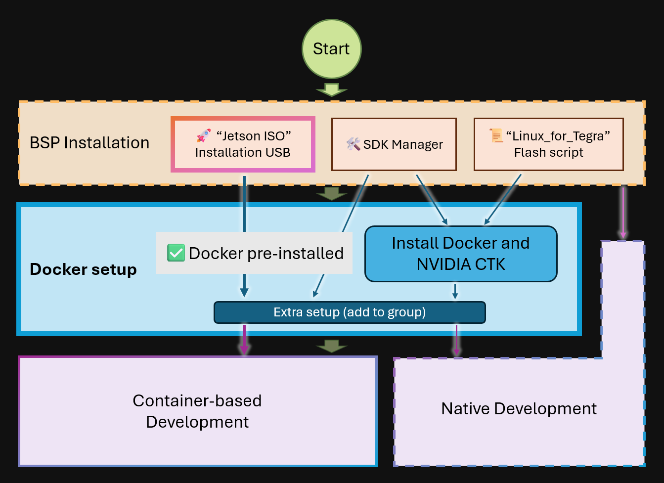 Docker Setup Flow