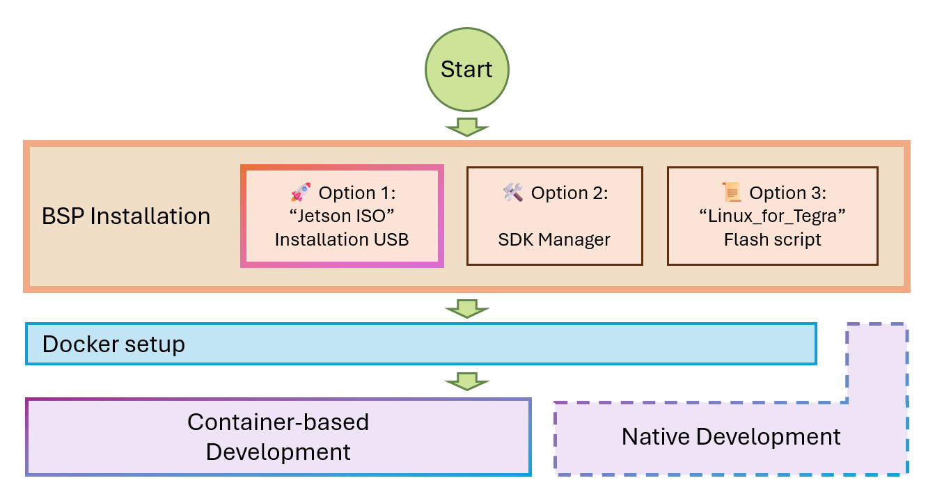 BSP Installation Options