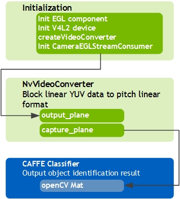 Data Flow