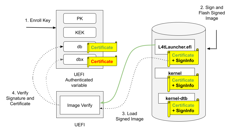 How PK/KEK/db keys are used in UEFI Secureboot