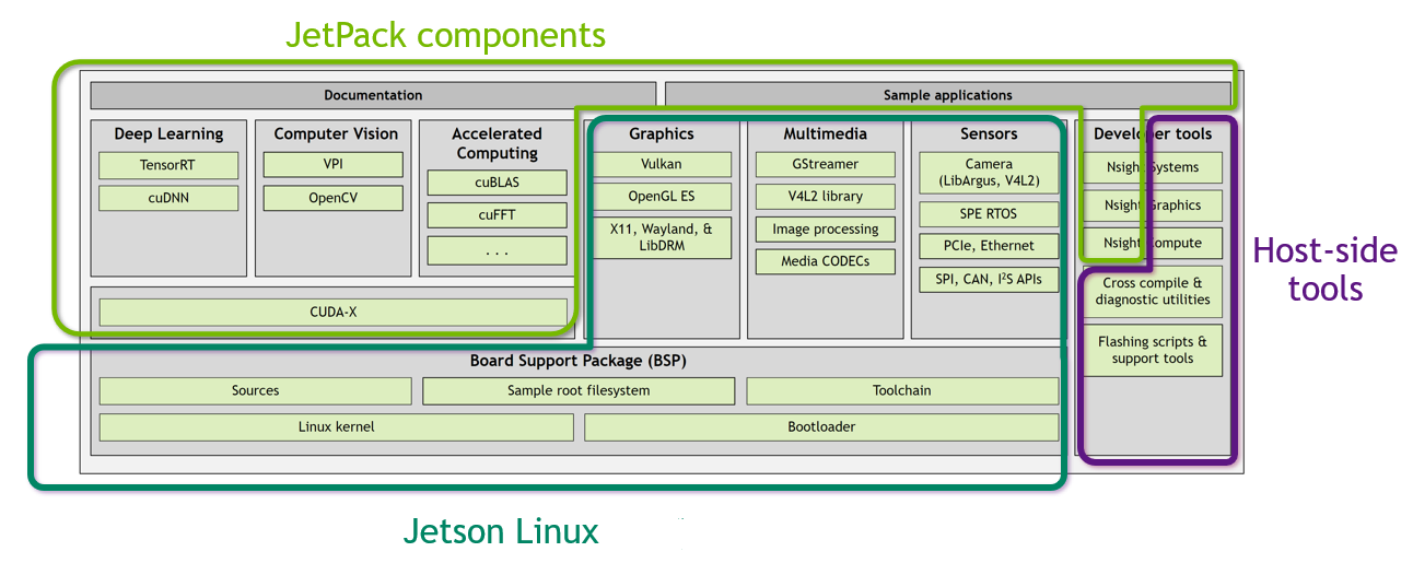 Jetson Linux system components