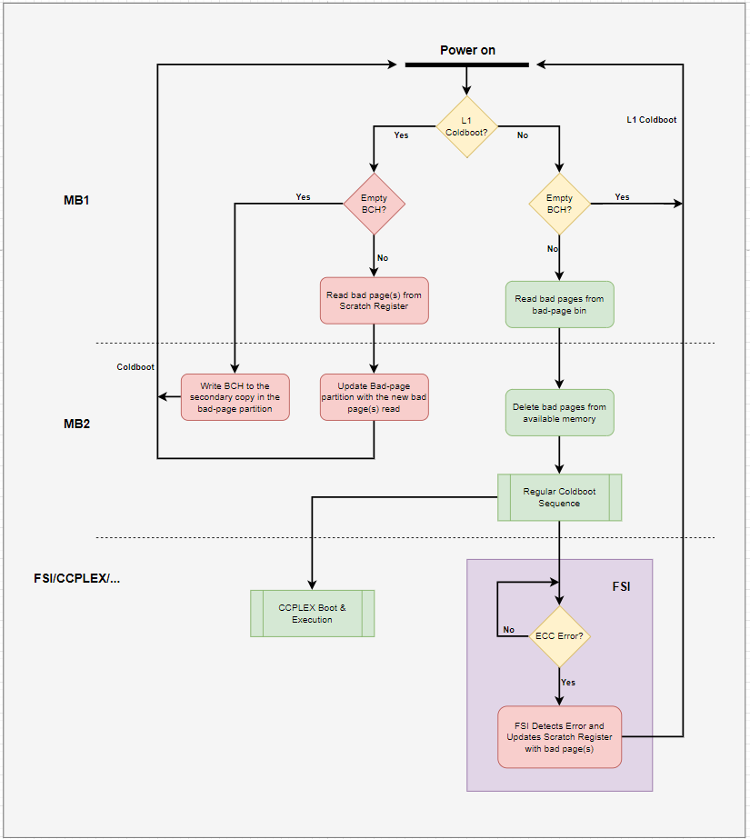 ../../_images/Page-Retirement-Flow.png