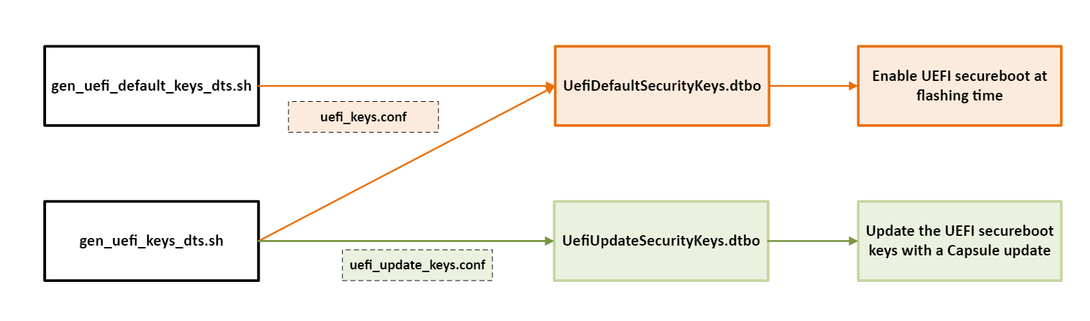 How DTBO is generated and used for UEFI Secureboot
