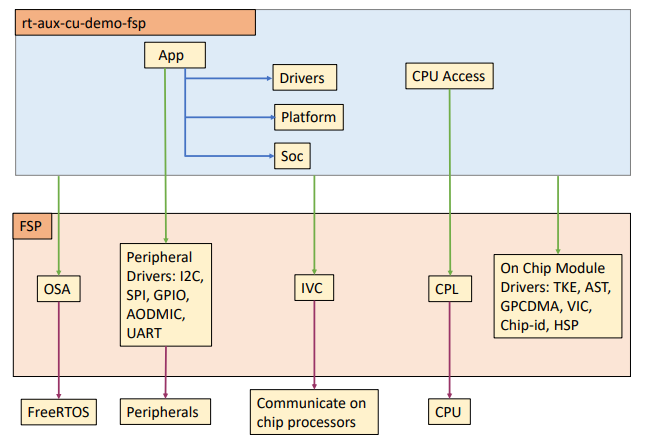 The SPE Firmware Overview