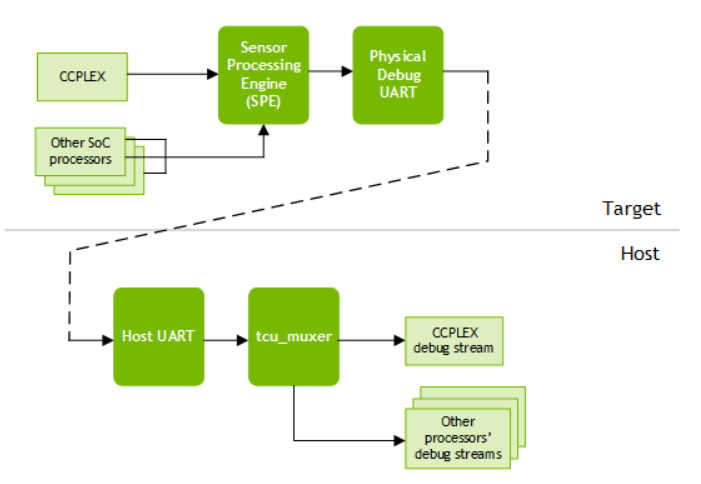 Diagram showing relationship of components of Tegra Combined UART system