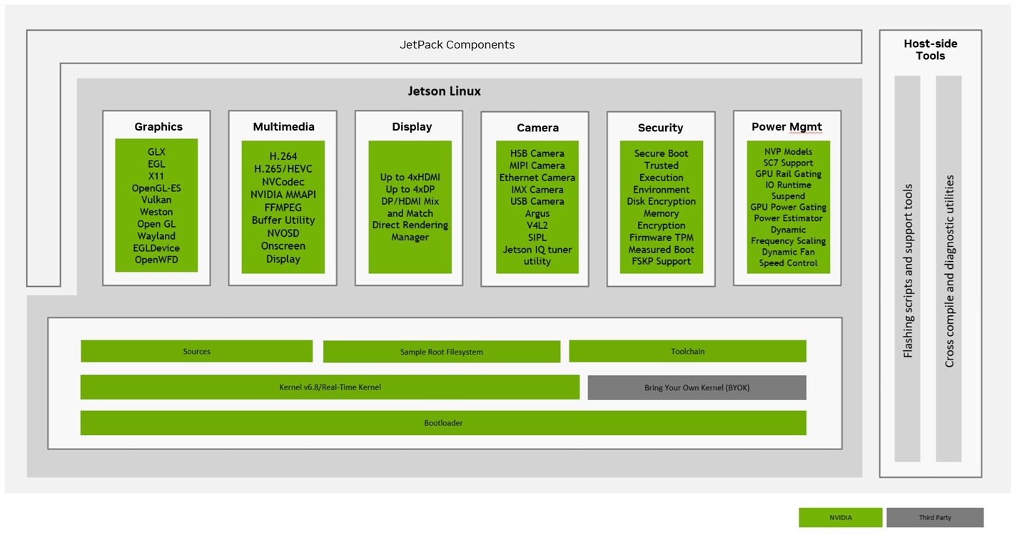 Block diagram of the Jetson Linux stack