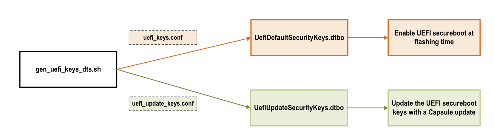 How DTBO is generated and used for UEFI Secureboot