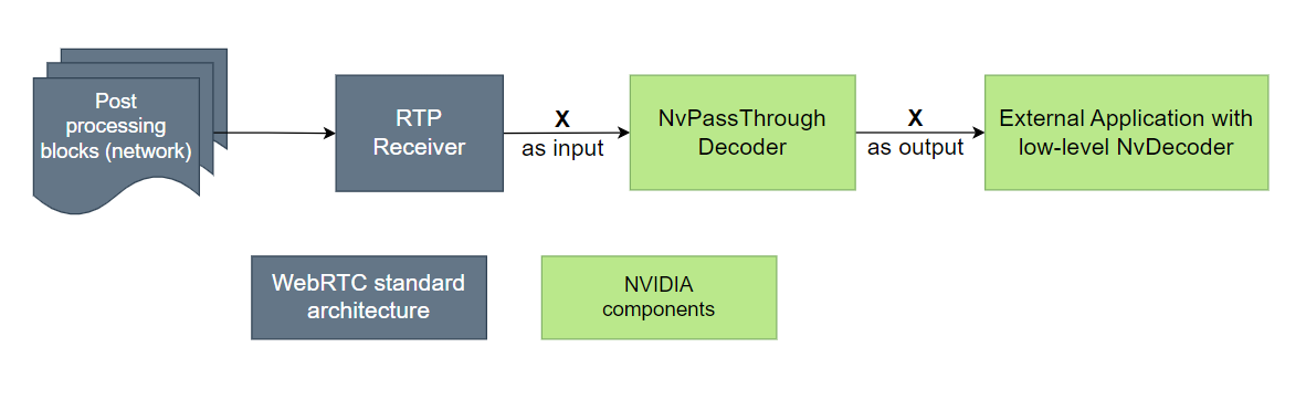 ../_images/WebrtcArchitecturePassthroughdecoder.png
