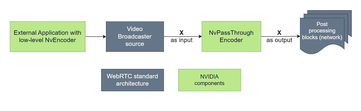 ../_images/WebrtcArchitecturePassthroughencoder.png