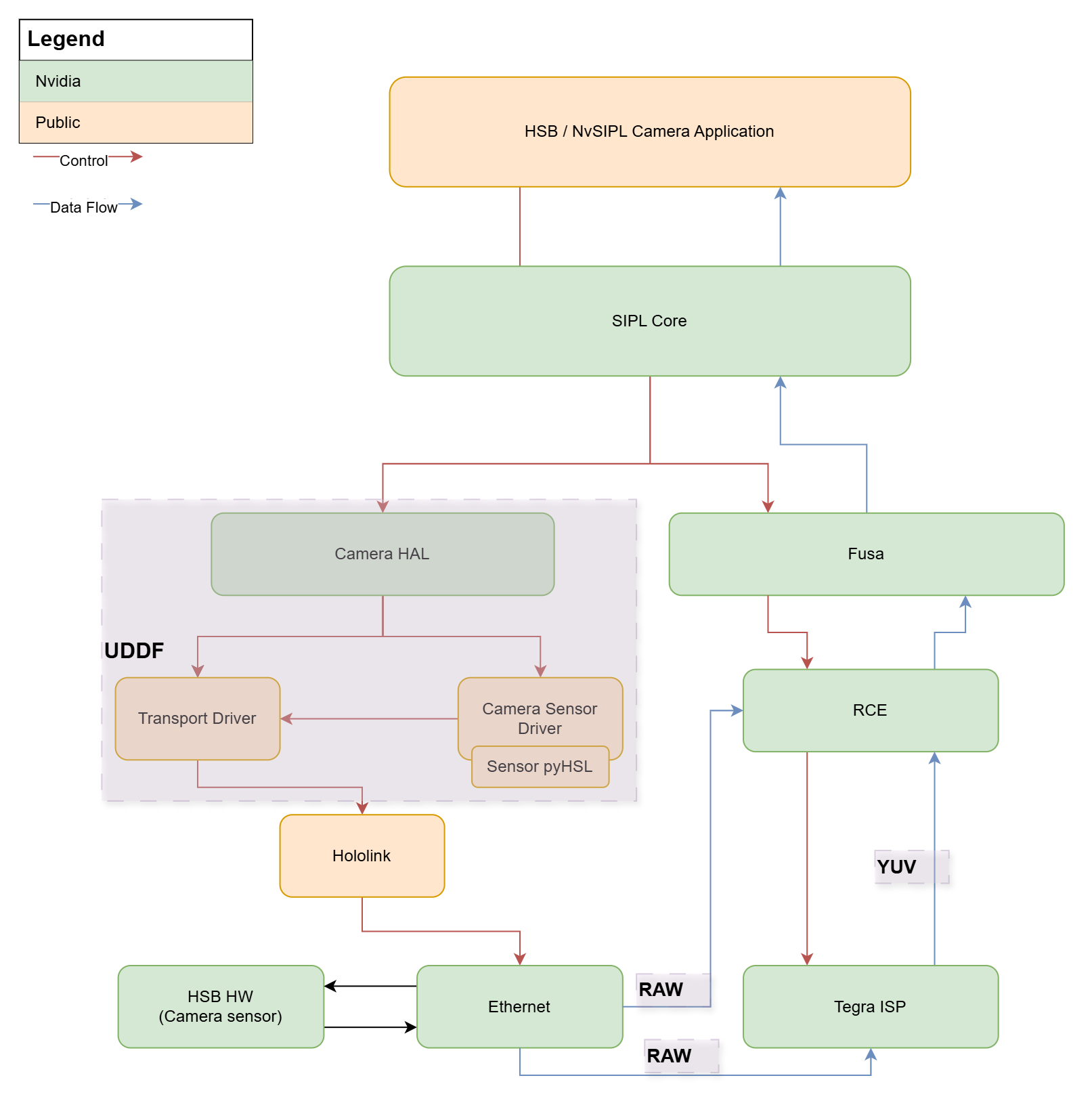 Diagram of CoE architecture showing control and data flows between components