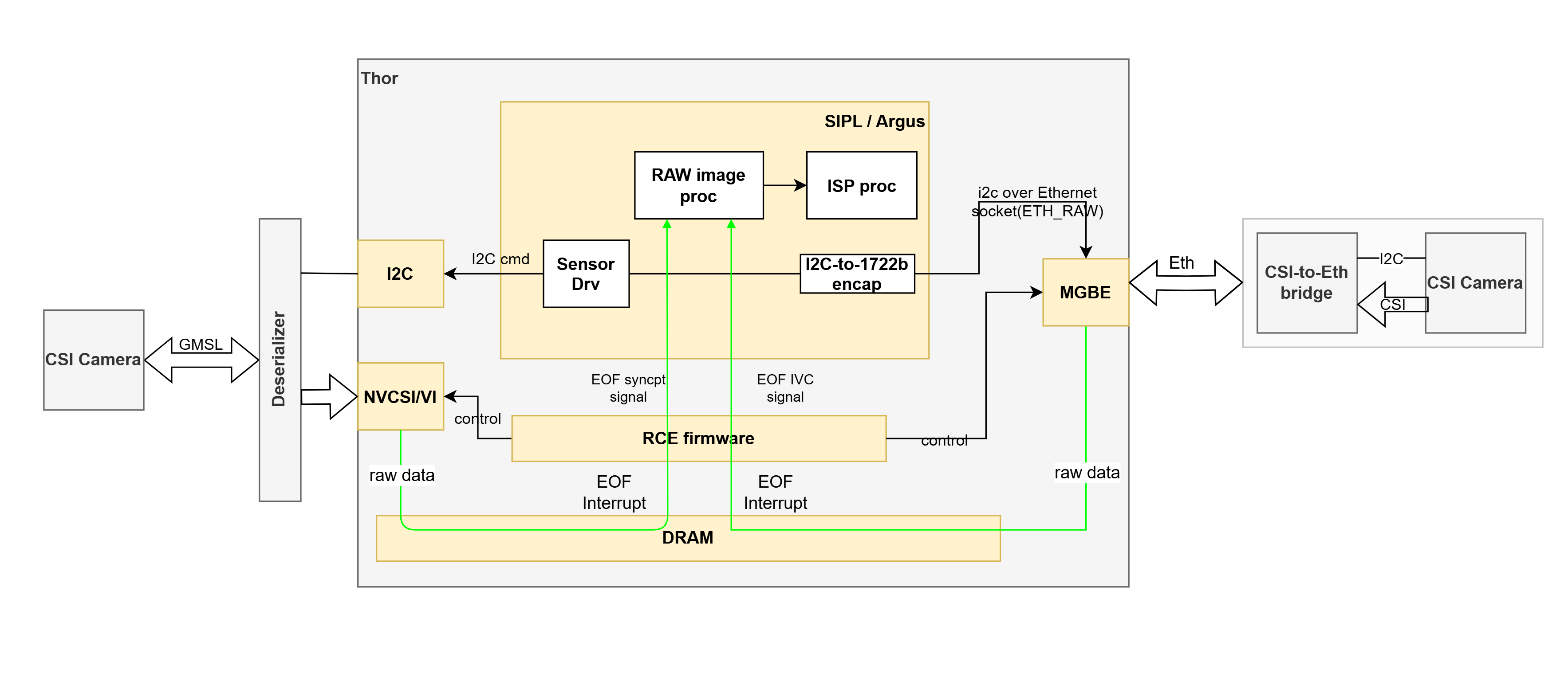 CoE vs GMSL/MIPI CSI architecture