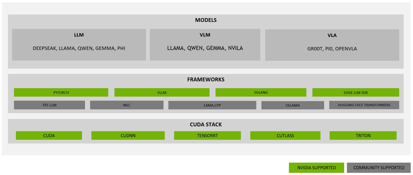 Block diagram of the NVIDIA AI Compute Stack