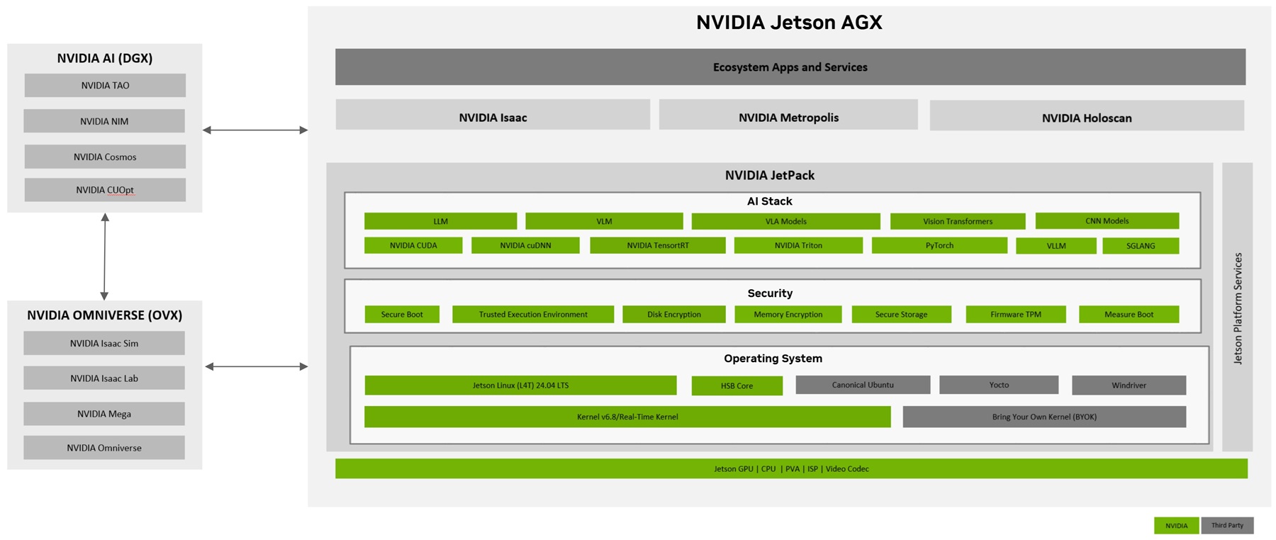 Block diagram of the Jetson software stack