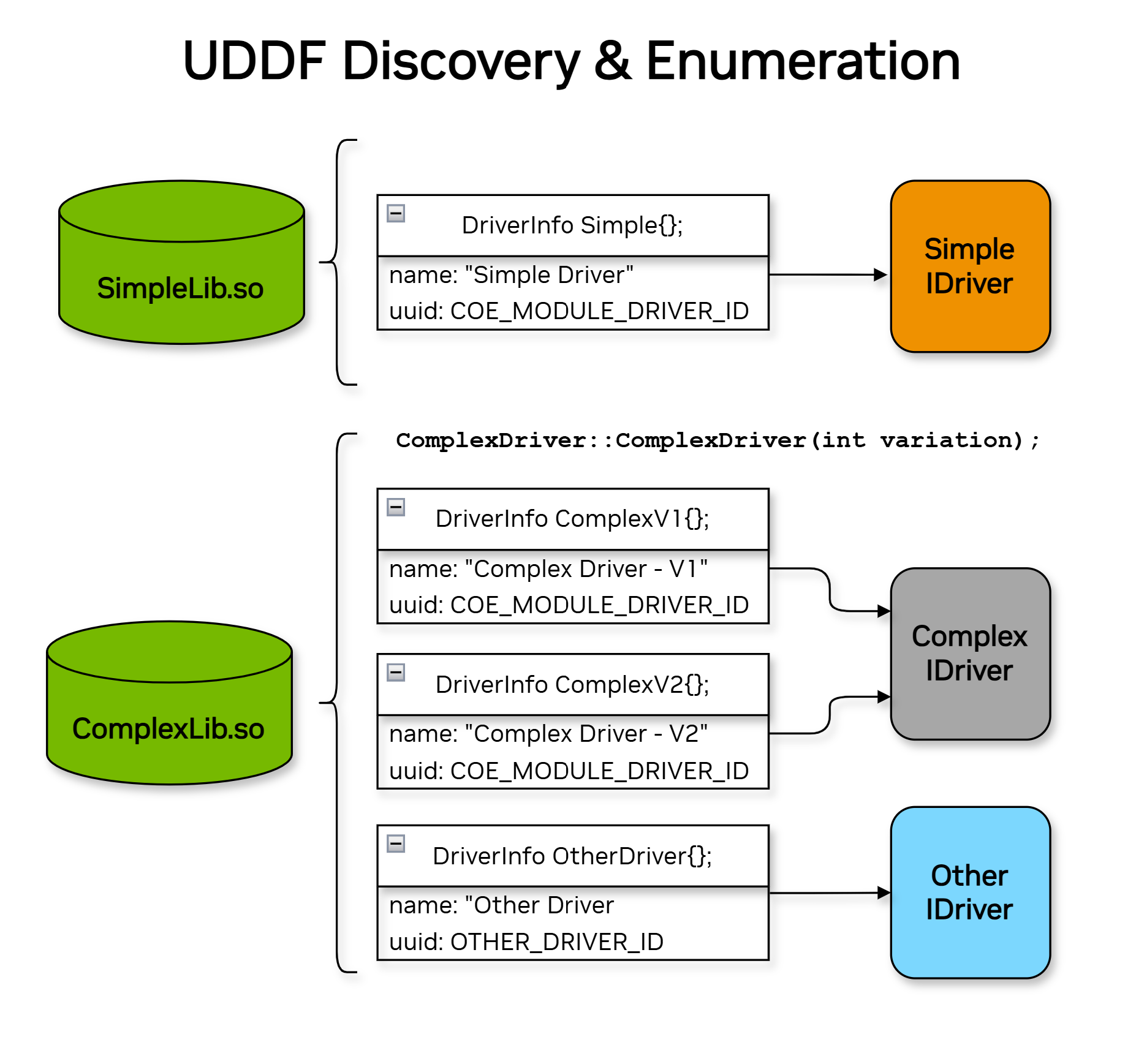 Diagram of UDDF driver discovery and enumeration