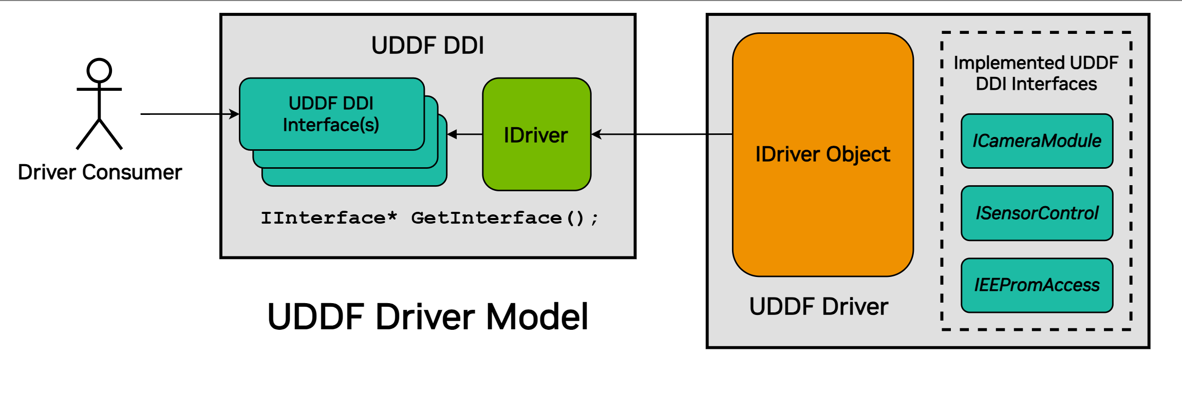 Block diagram of the UDDF driver model