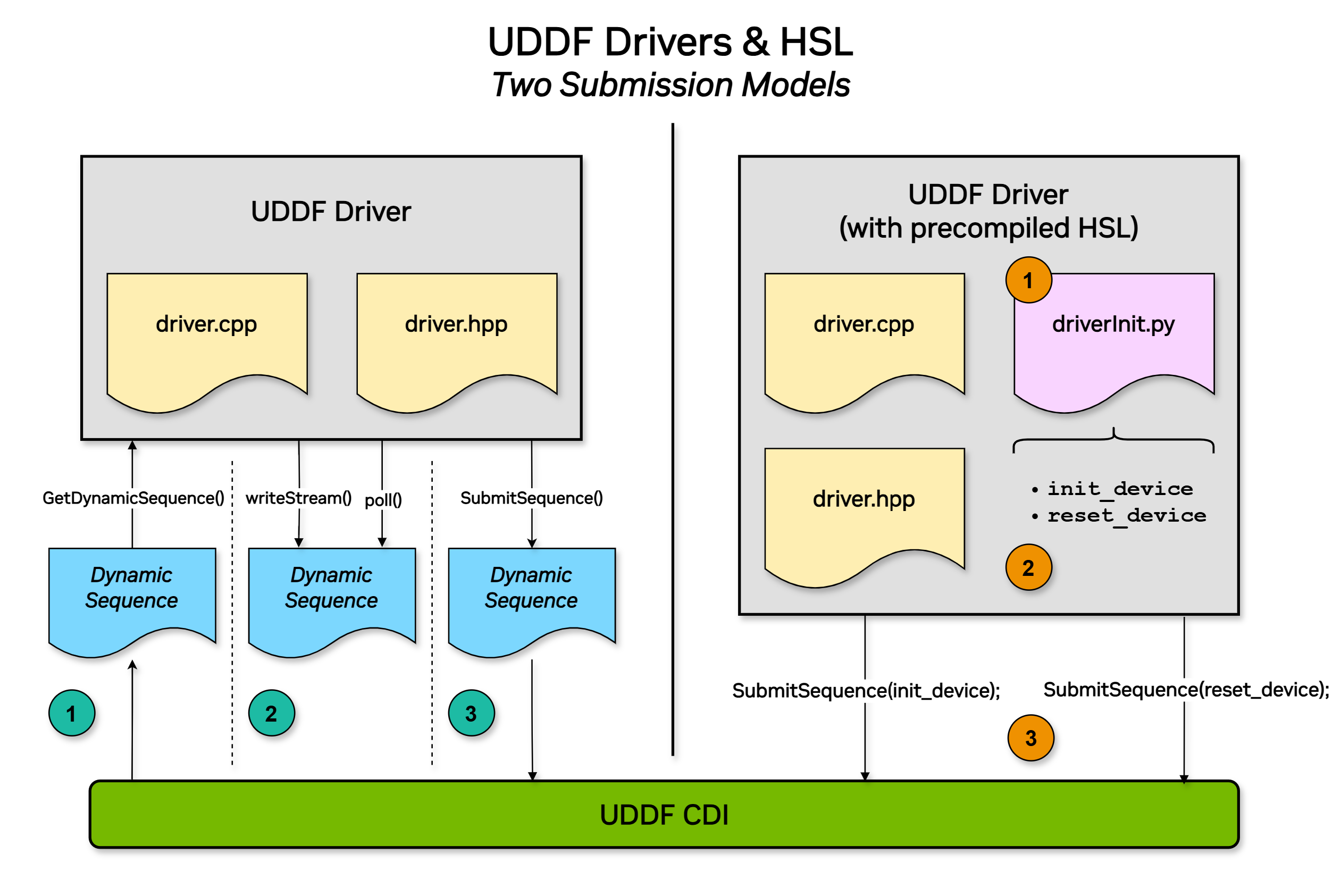 Block diagram of the HSL submission model for UDDF