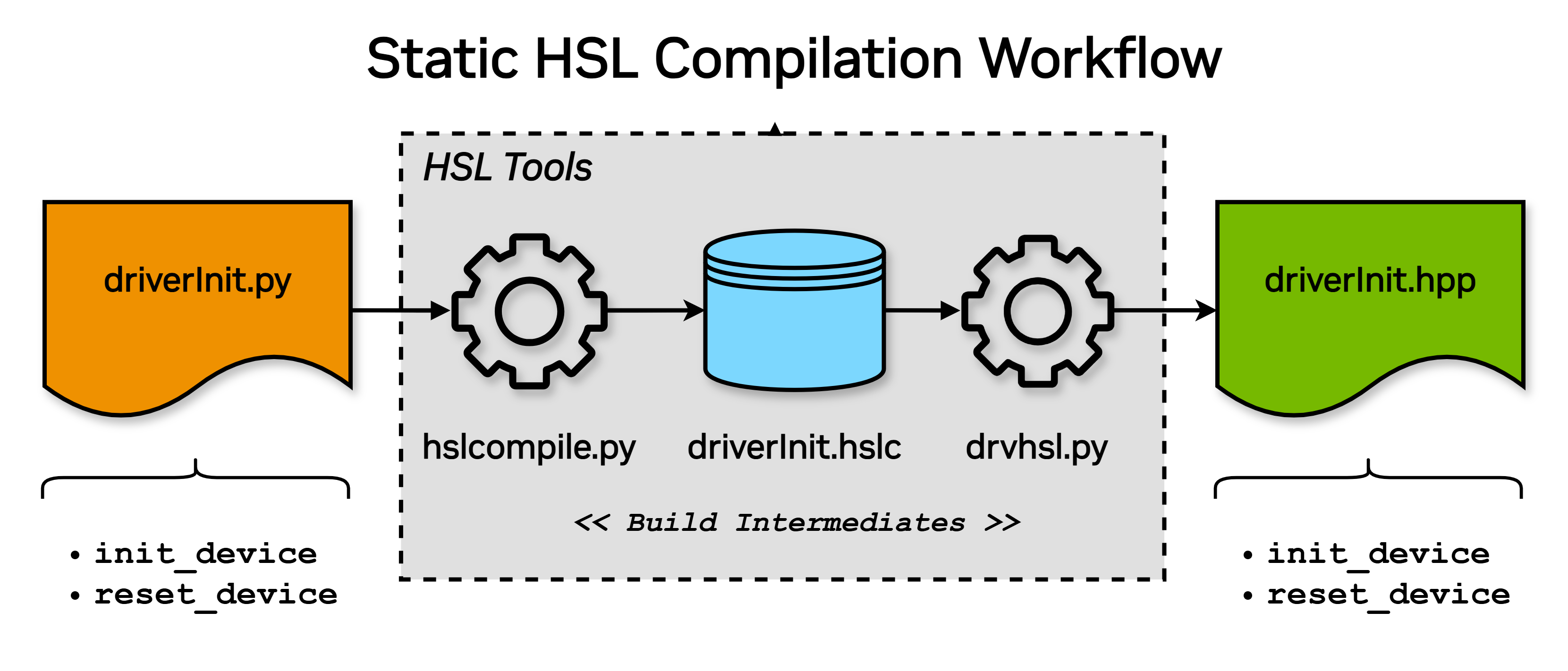 Diagram of the static HSL compilation workflow for UDDF