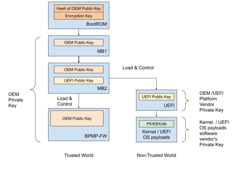 Diagram showing how PV keys are used in Secure Boot