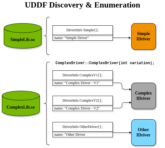 UDDF PDK - Discovery and Enumeration