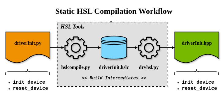 UDDF PDK - Static HSL Workflow