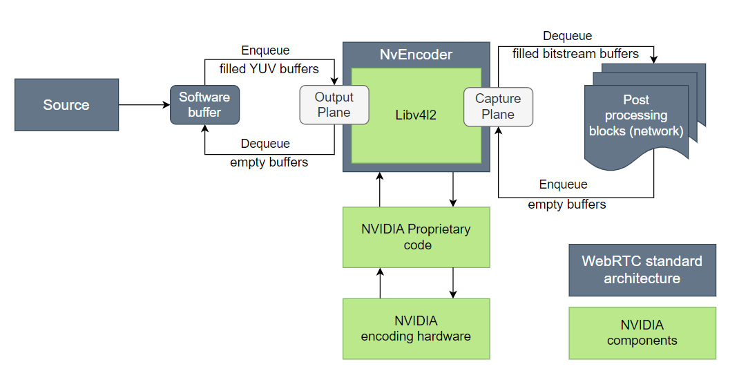 ../_images/WebrtcBufferflowEncoder.png