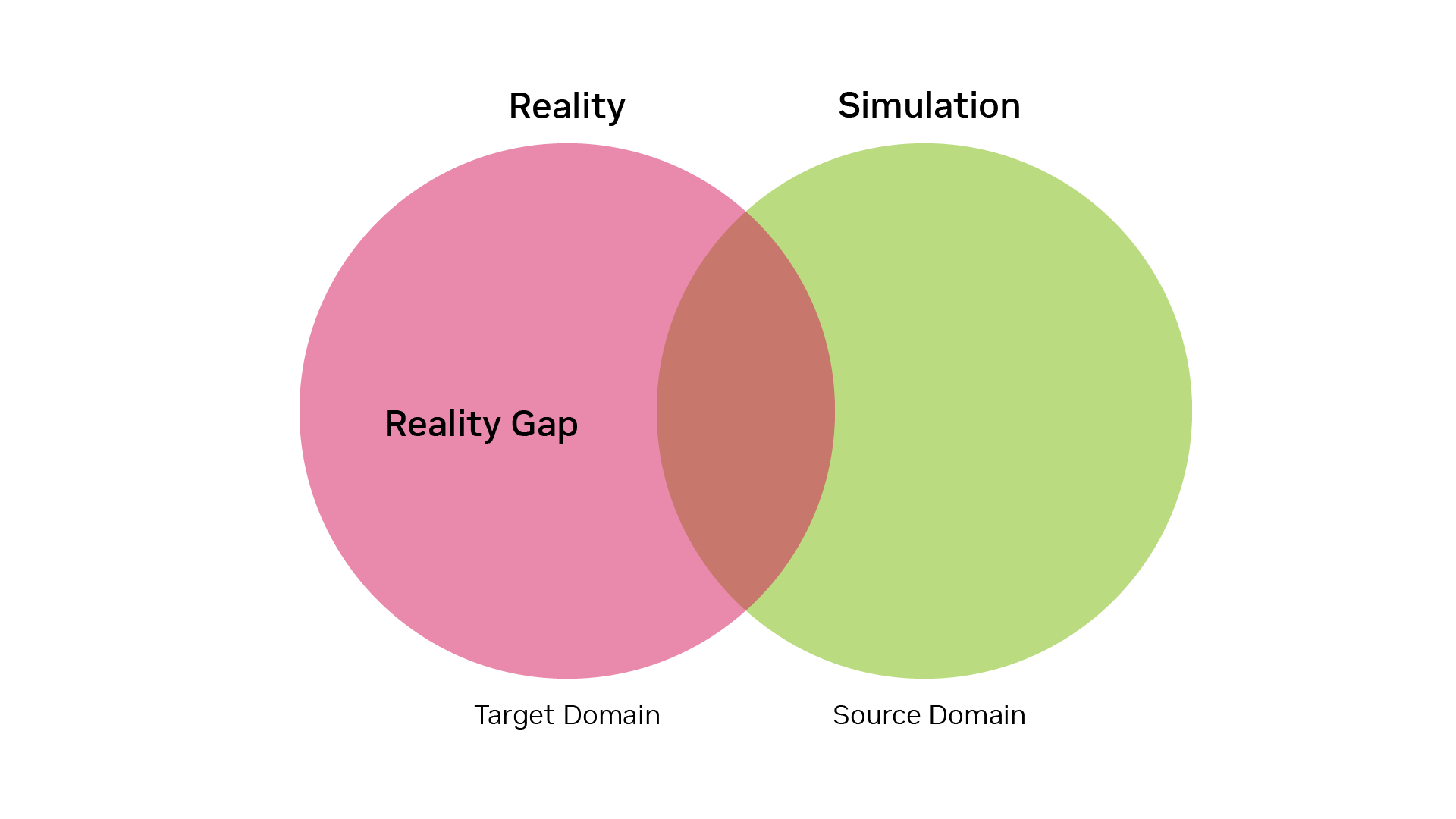 Partially overlapping reality and simulation domains; real conditions outside the overlap form the reality gap.