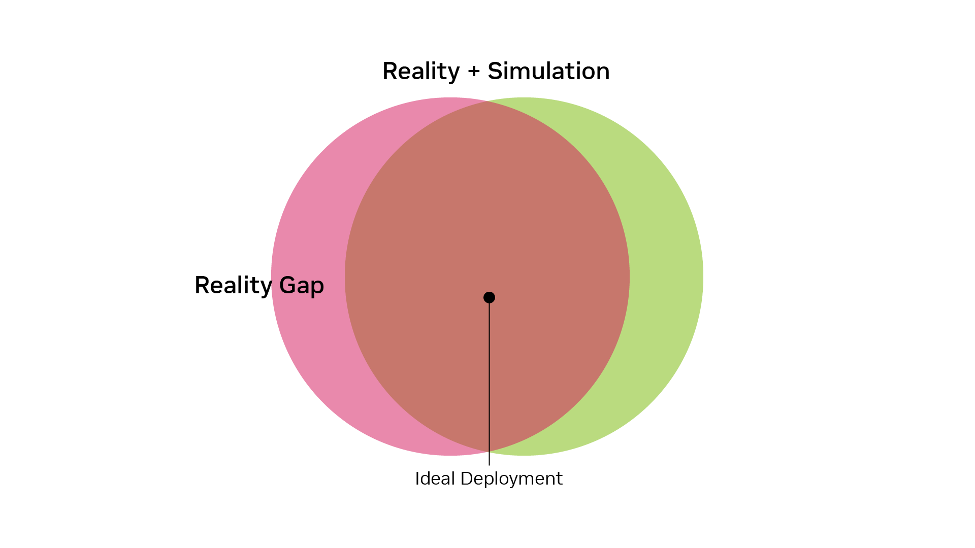Greater overlap between reality and simulation, with ideal deployment inside the shared region.