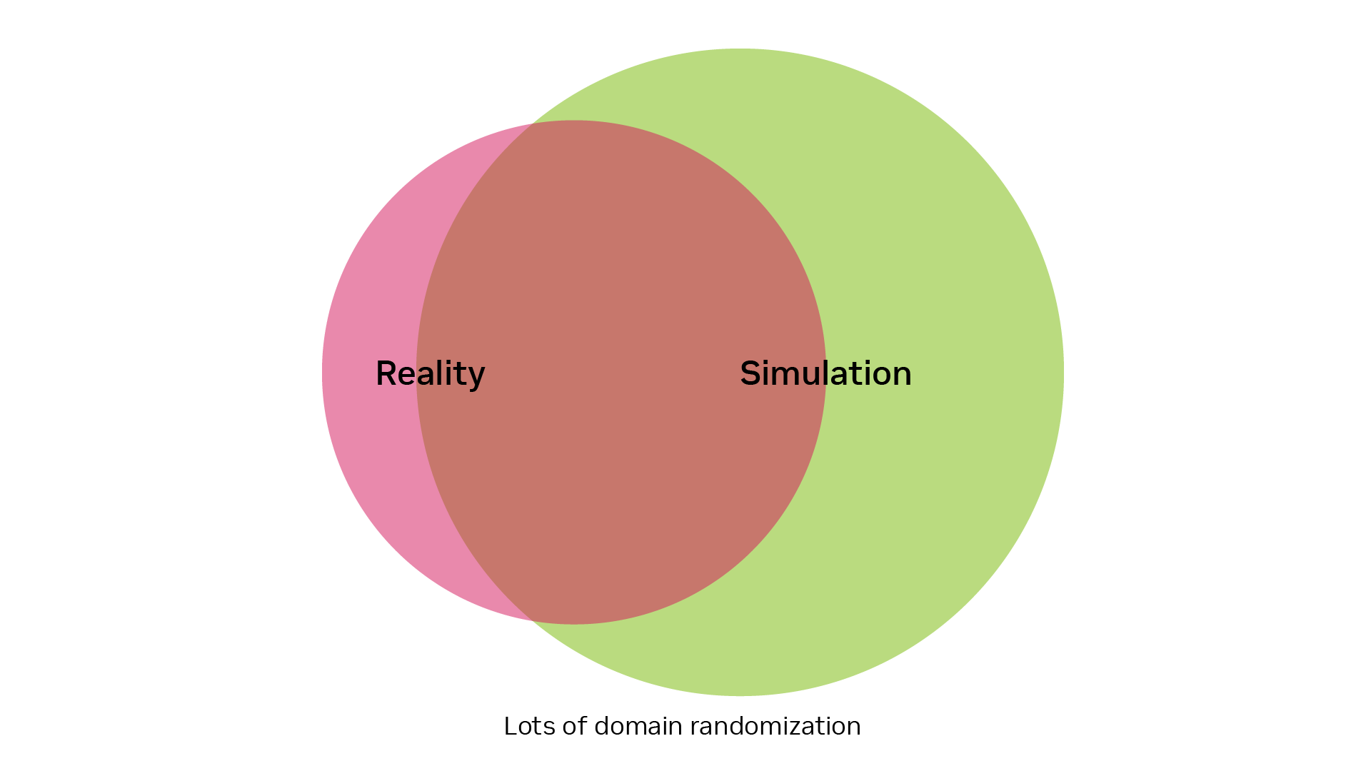 Broad domain randomization expands the simulated domain to cover more real conditions while also adding conditions outside reality.