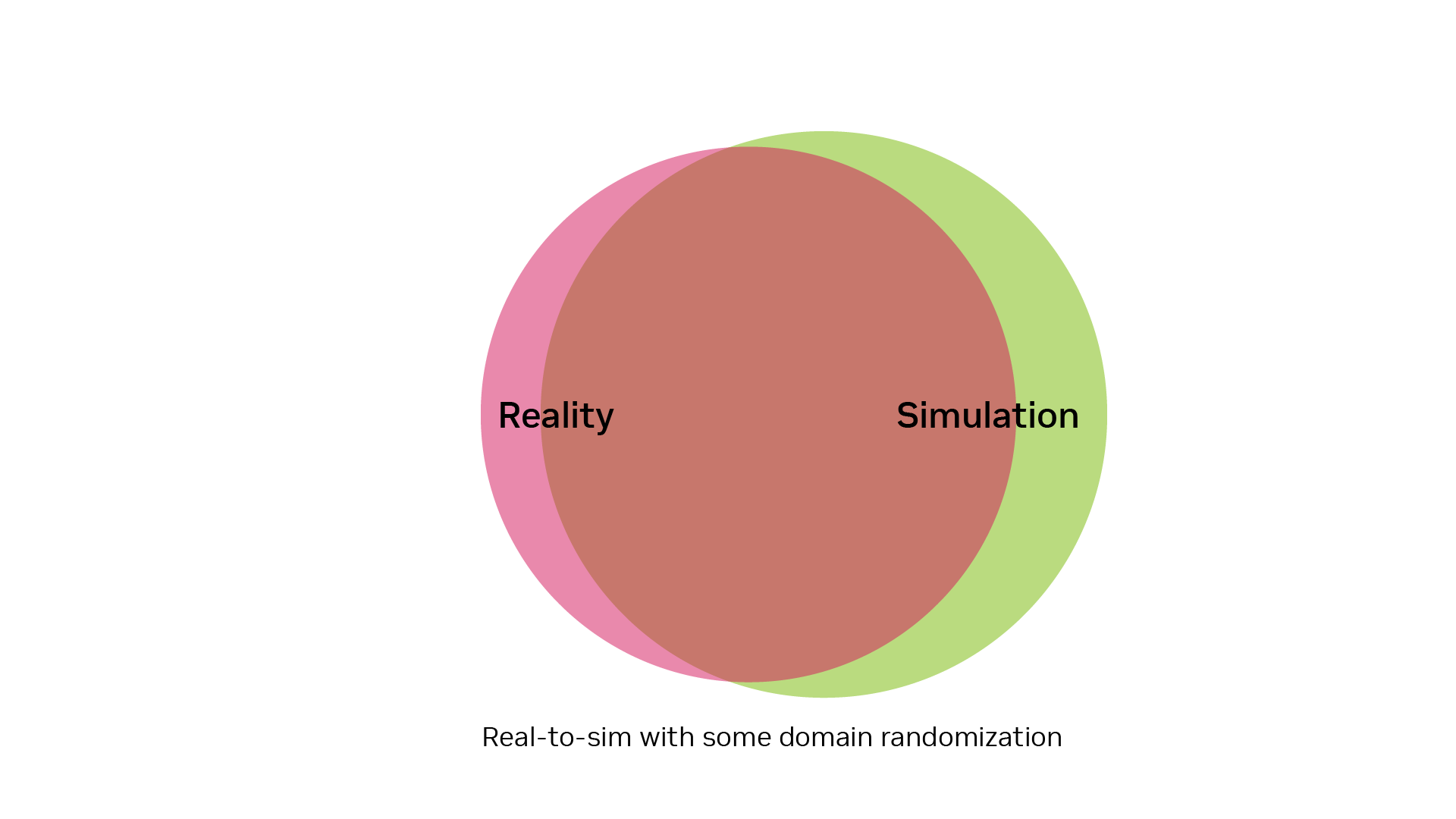 Real-to-sim calibration with moderate randomization brings the simulated and real domains into closer overlap.