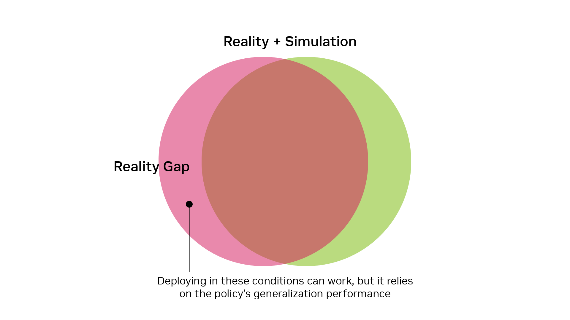 Deployment outside the simulated domain depends on the policy generalizing to unseen real conditions.