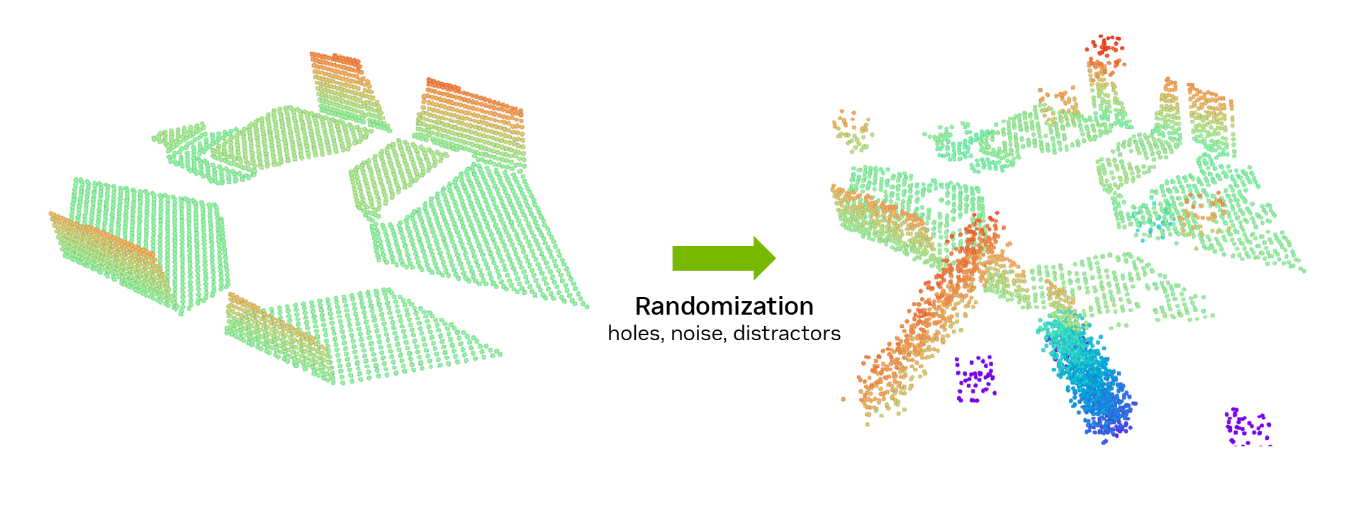 A regular simulated point cloud becomes sparse and noisy after adding holes, noise, and distractor points.