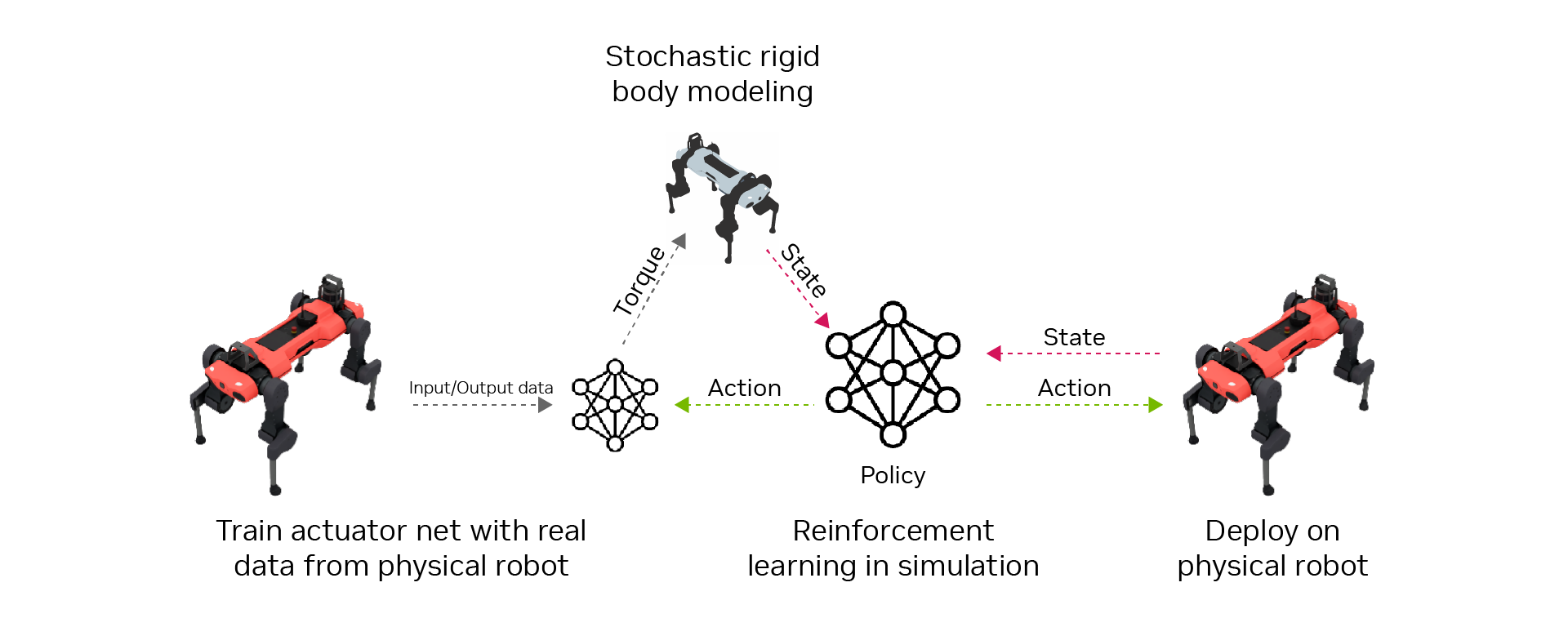 Real robot input-output data trains an actuator network; the learned torque model supports policy training in simulation before deployment.