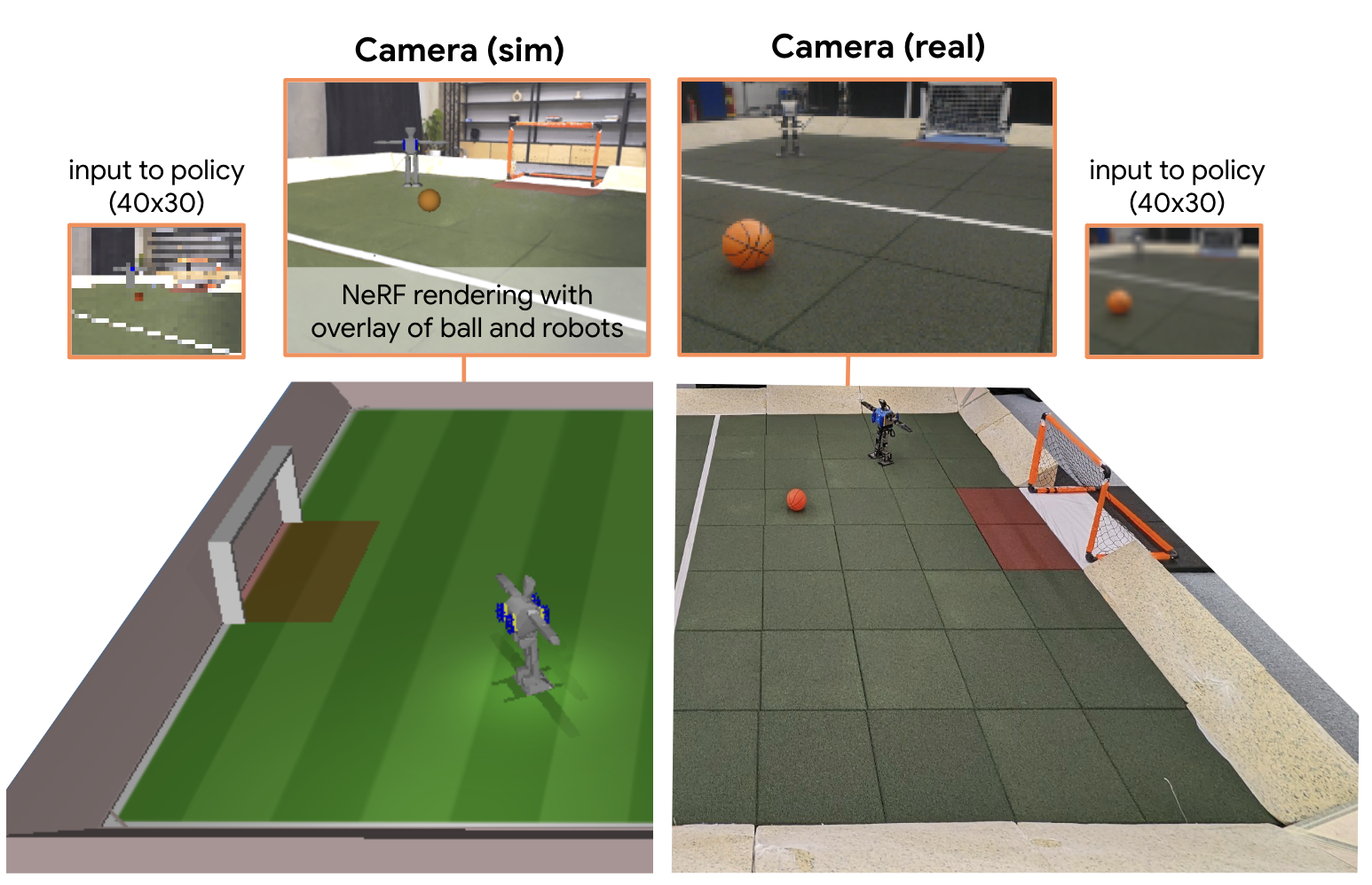Simulated and real robot soccer scenes each produce 40-by-30 policy images; the simulated background uses NeRF rendering with overlaid robots and ball.