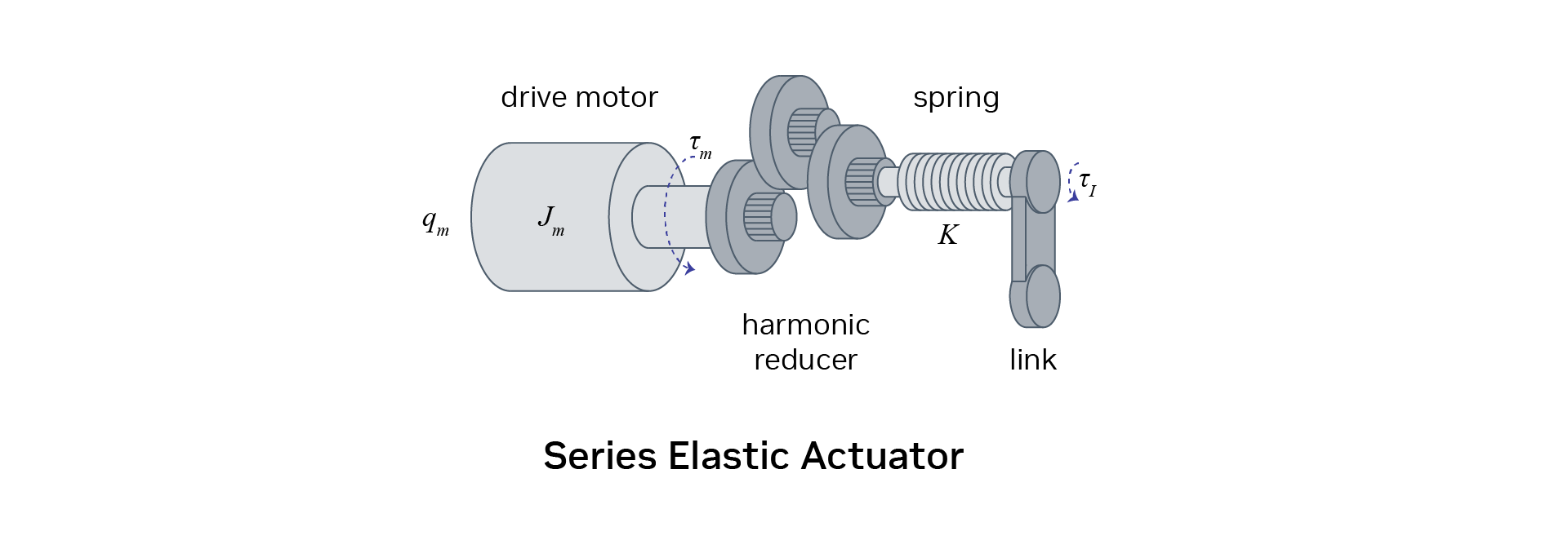 A series elastic actuator connects a drive motor through a harmonic reducer and spring to the output link.