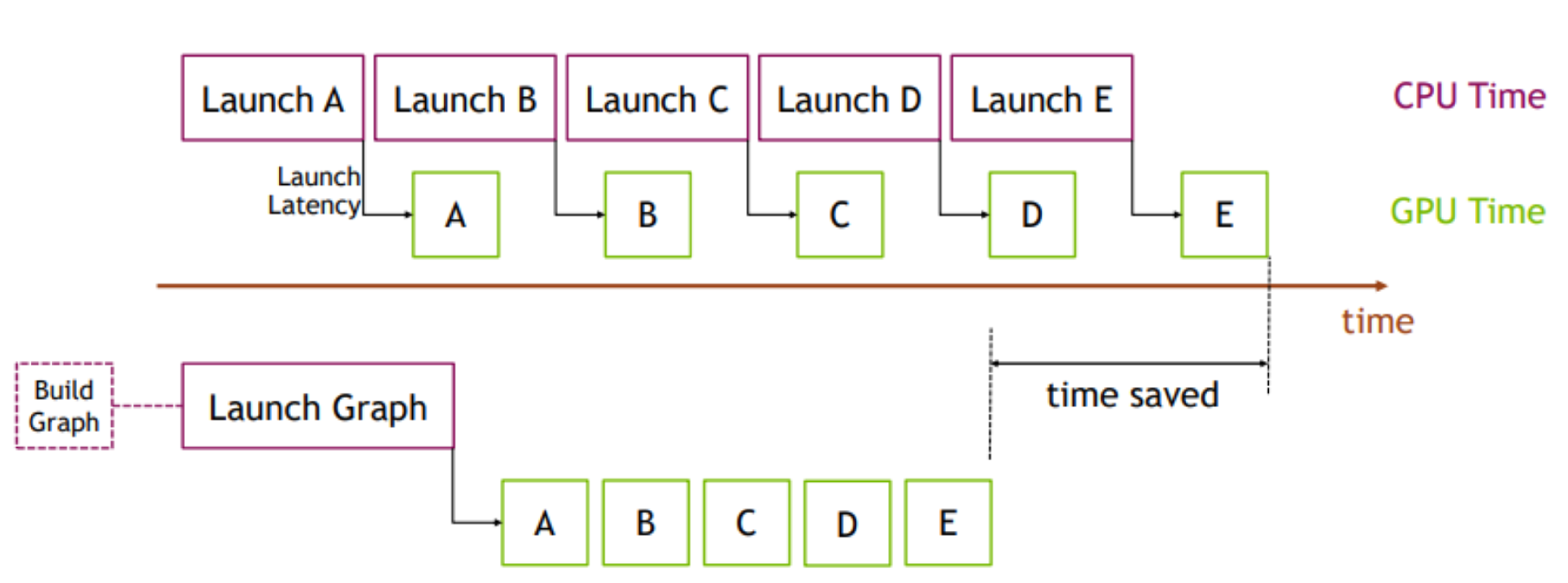 A diagram of CUDA graph capture replacing many kernel launches with one graph launch