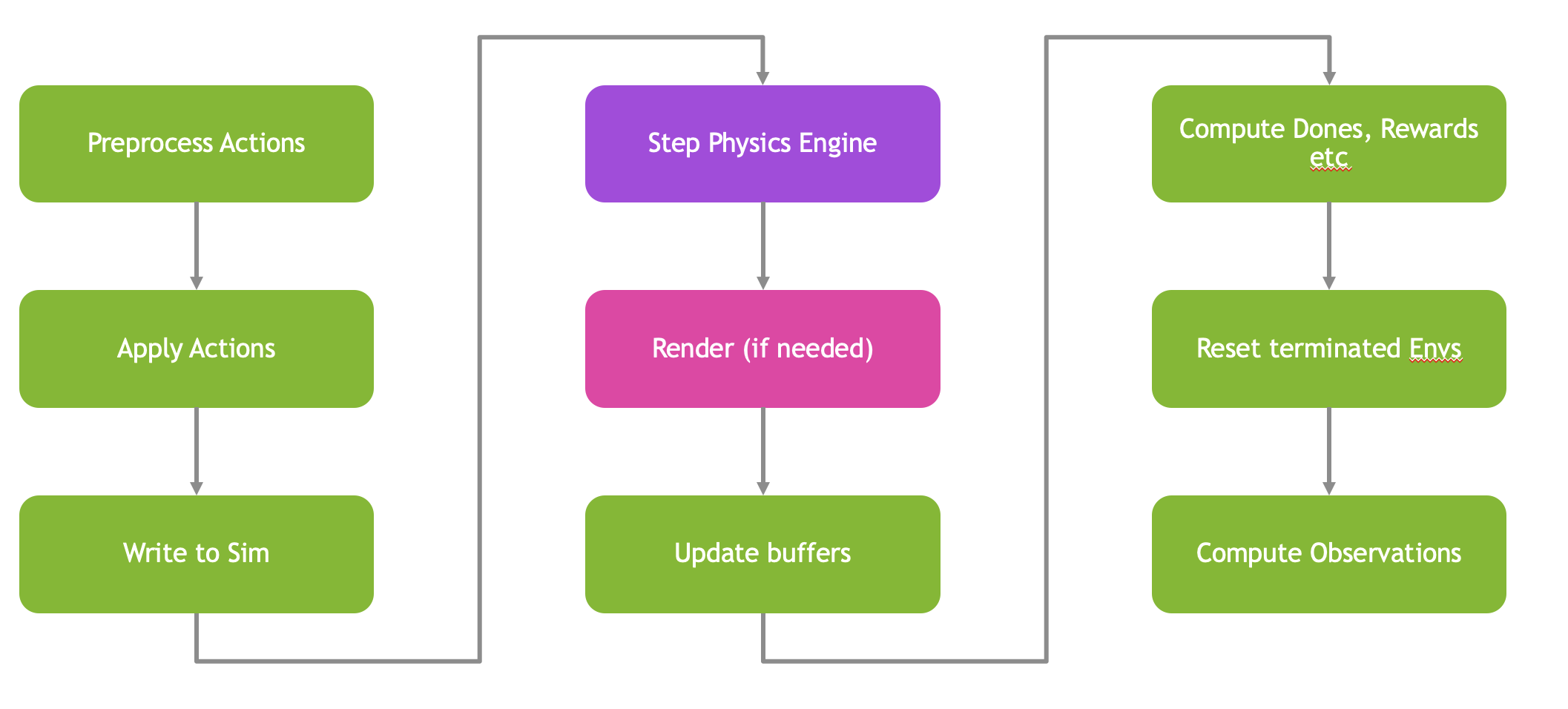 The reinforcement learning loop: the environment produces observations and rewards, and the policy produces actions