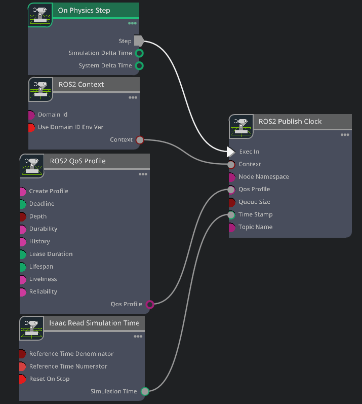 Complete ROS Clock Action Graph