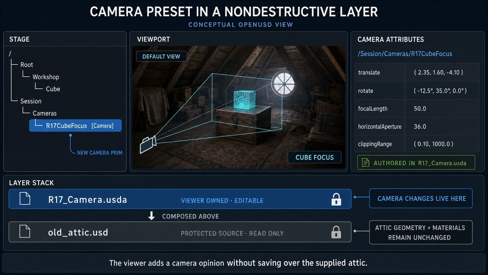 Diagram titled Camera Preset in a Nondestructive Layer, a conceptual OpenUSD view. On the left, the stage tree shows /Root/Workshop/Cube alongside a new /Session/Cameras/R17CubeFocus camera prim. In the center, the attic viewport switches between a default view and a Cube Focus view framing the glowing cube. On the right, camera attributes for /Session/Cameras/R17CubeFocus list translate, rotate, focalLength 50.0, horizontalAperture 36.0, and clippingRange, authored in R17_Camera.usda. At the bottom, the layer stack shows viewer-owned editable R17_Camera.usda composed above the protected read-only old_attic.usd, so camera changes live in the viewer layer while the attic geometry and materials remain unchanged.
