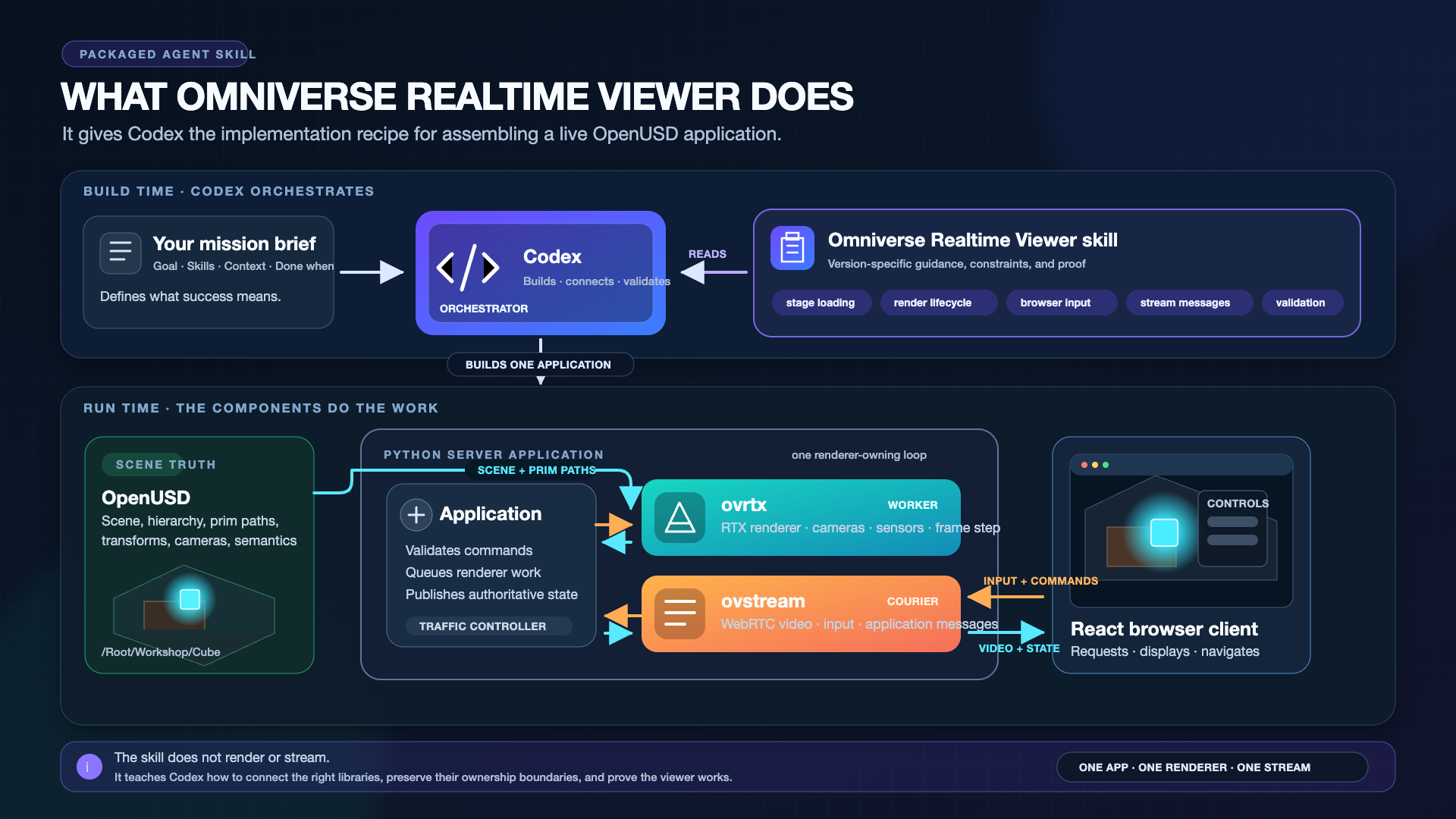 Diagram titled What Omniverse Realtime Viewer Does, split into build time and run time. At build time, your mission brief (Goal, Skills, Context, Done when) feeds Codex, the orchestrator, which reads the Omniverse Realtime Viewer skill for version-specific guidance on stage loading, render lifecycle, browser input, stream messages, and validation, then builds one application. At run time, OpenUSD holds scene truth and prim paths, the Python application validates commands and publishes state, ovrtx is the RTX renderer worker, ovstream is the courier carrying WebRTC video and input, and the React browser client displays and sends input. The skill does not render or stream; it teaches the agent how to connect the libraries and preserve one app, one renderer, one stream.
