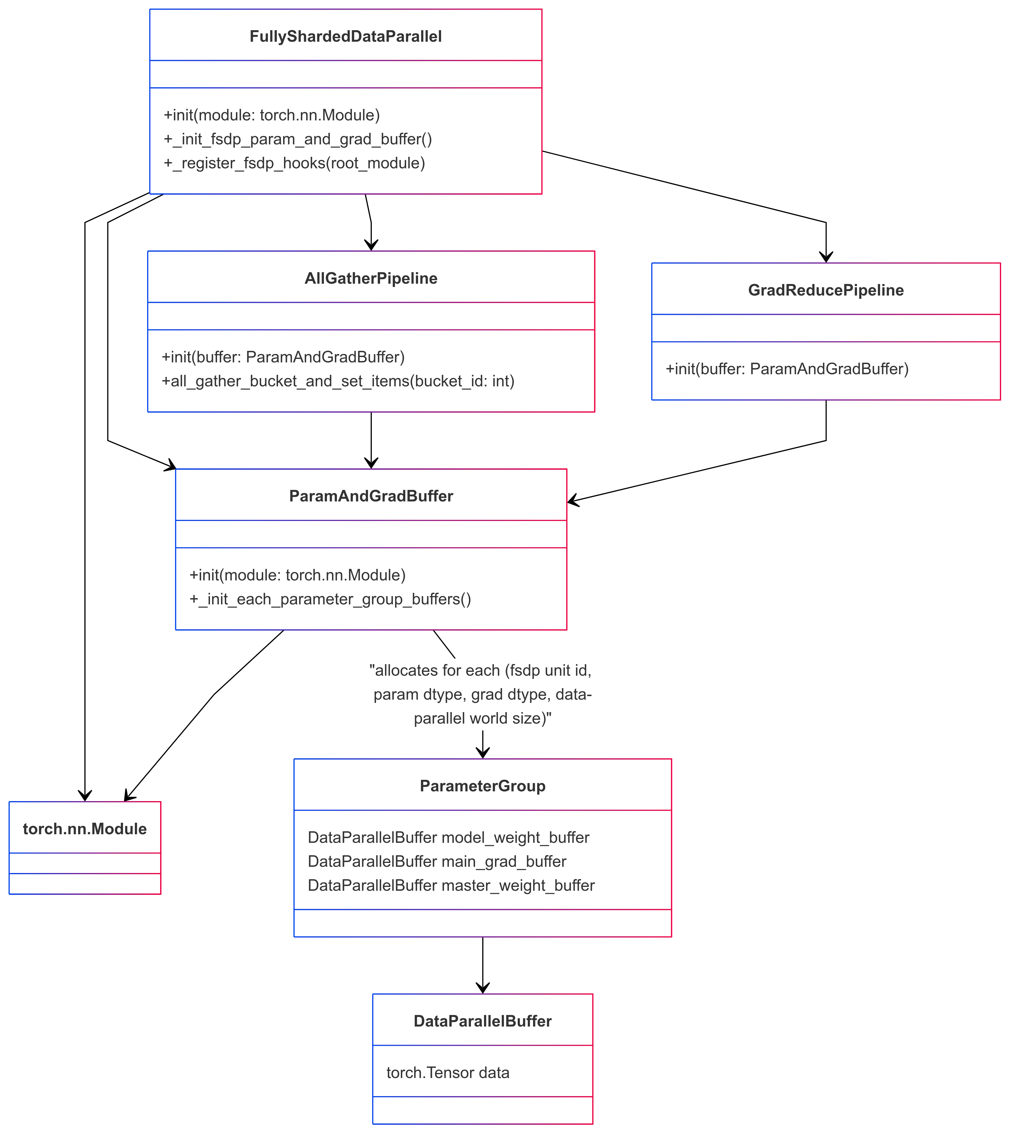 MCore Custom FSDP Class Diagram